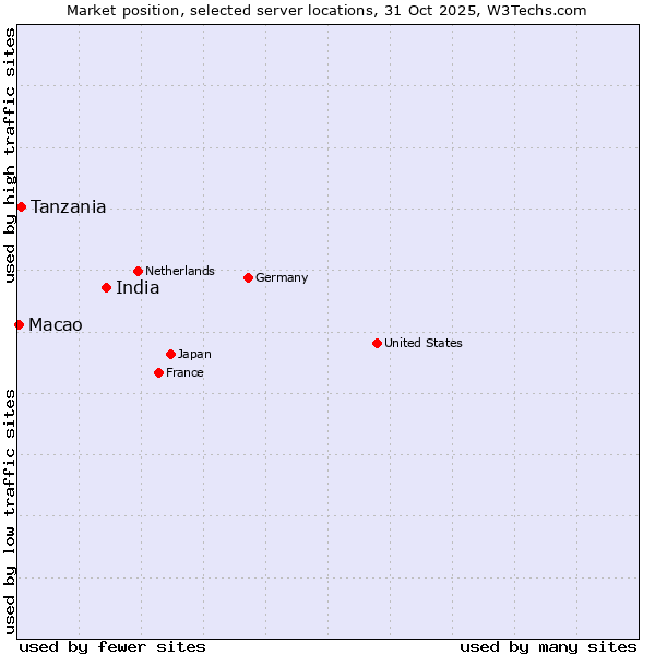 Market position of India vs. Tanzania vs. Macao