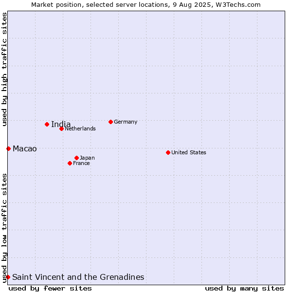 Market position of India vs. Macao vs. Saint Vincent and the Grenadines