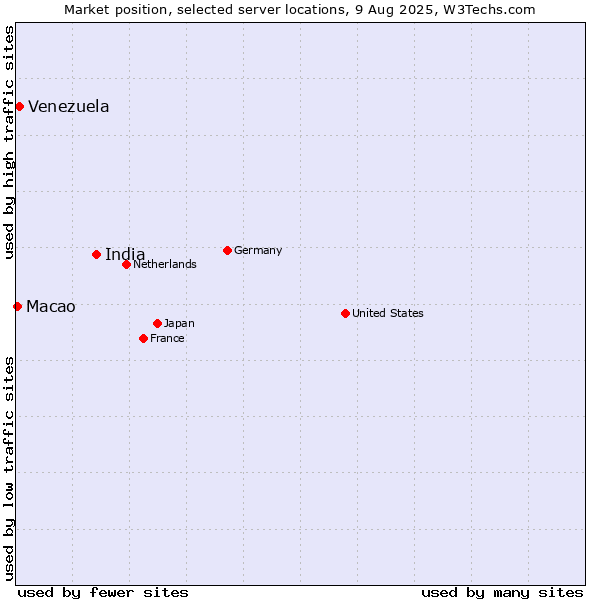 Market position of India vs. Venezuela vs. Macao