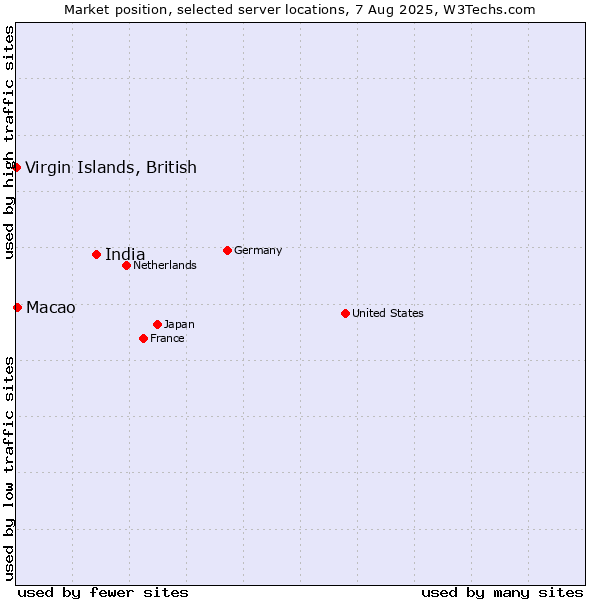 Market position of India vs. Macao vs. Virgin Islands, British