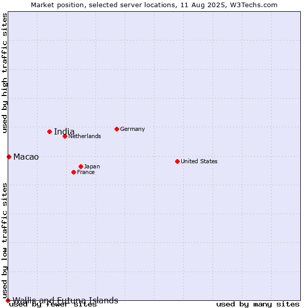Market position of India vs. Macao vs. Wallis and Futuna Islands
