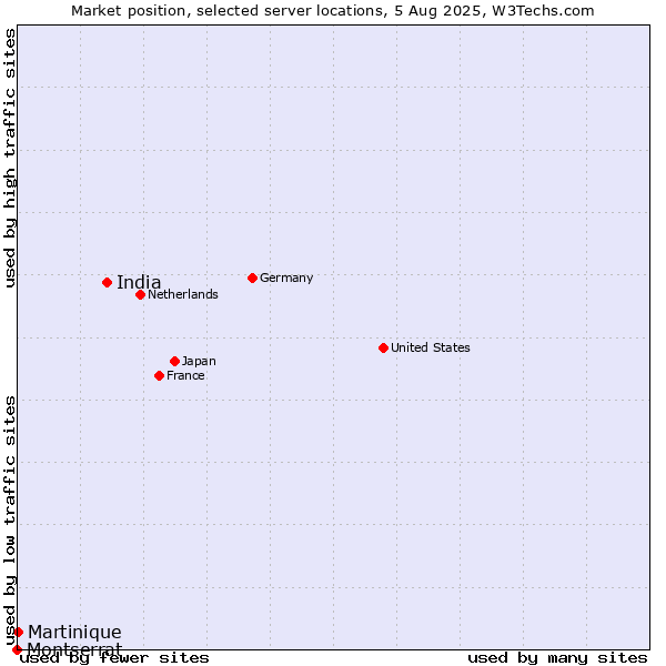Market position of India vs. Martinique vs. Montserrat