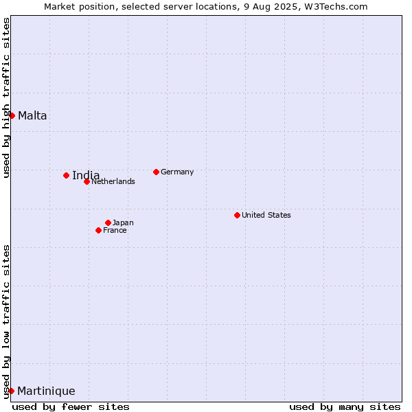 Market position of India vs. Malta vs. Martinique