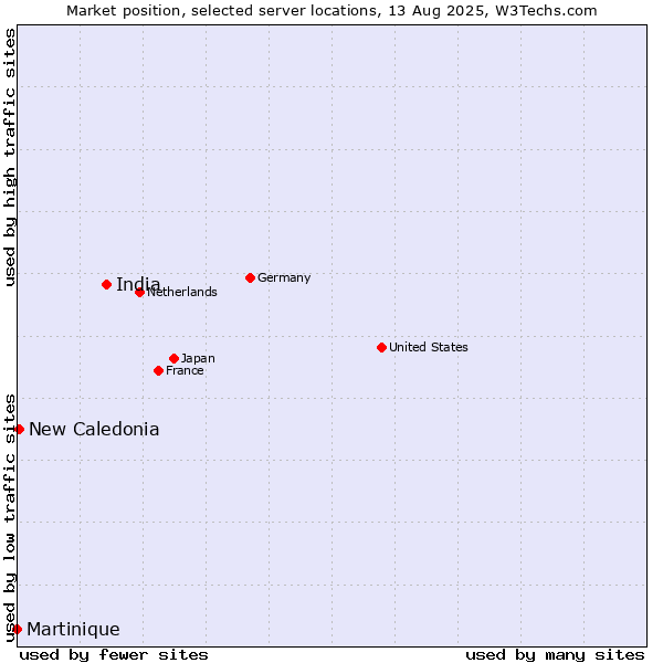Market position of India vs. New Caledonia vs. Martinique