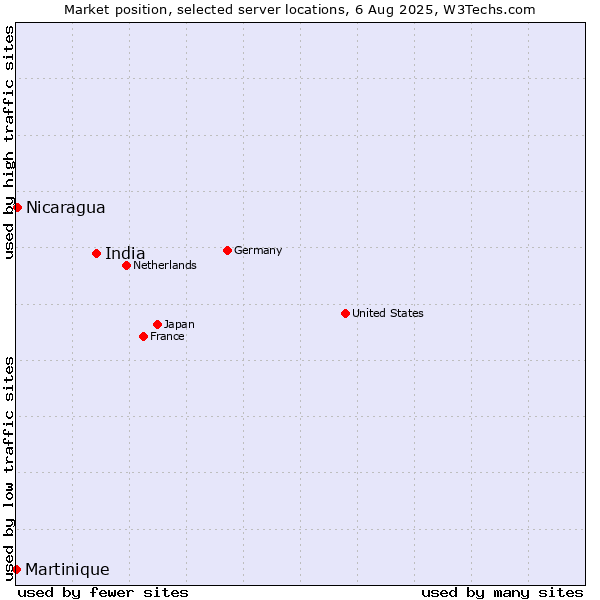 Market position of India vs. Nicaragua vs. Martinique