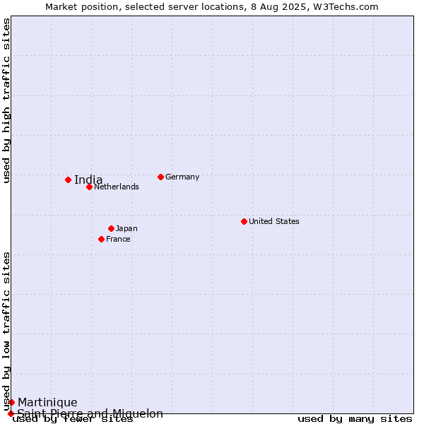 Market position of India vs. Martinique vs. Saint Pierre and Miquelon