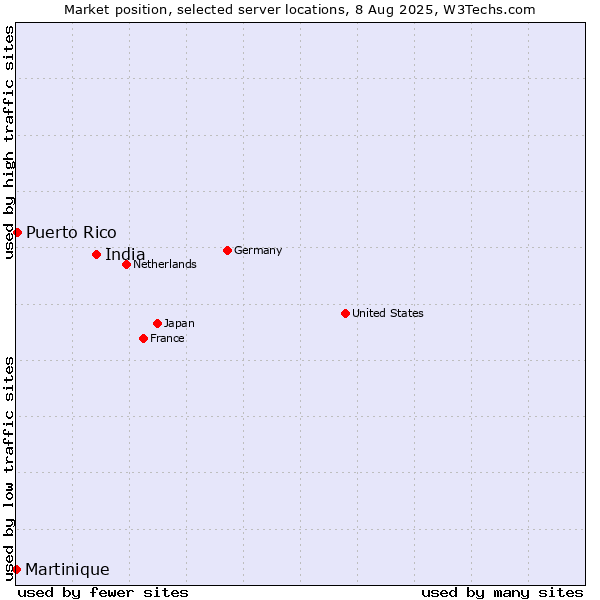 Market position of India vs. Puerto Rico vs. Martinique