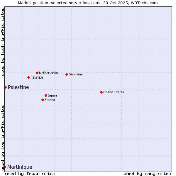 Market position of India vs. Palestine vs. Martinique
