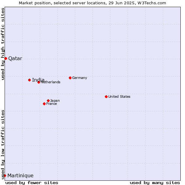 Market position of India vs. Qatar vs. Martinique