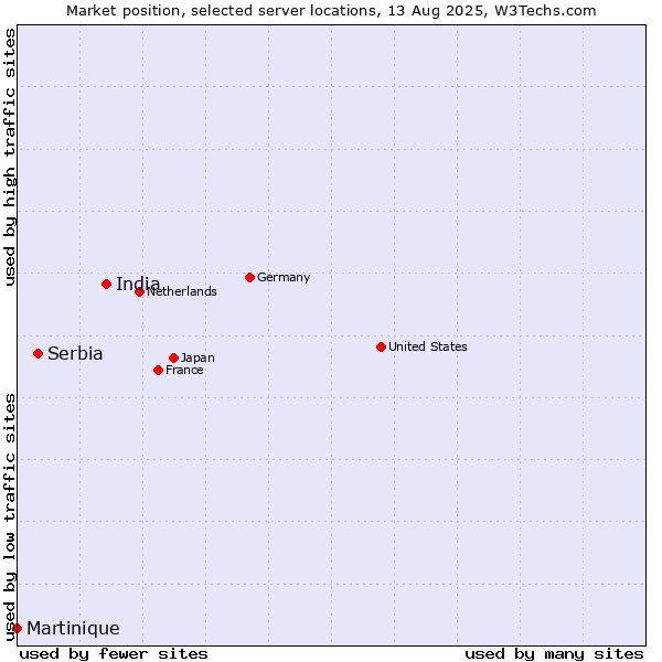 Market position of India vs. Serbia vs. Martinique