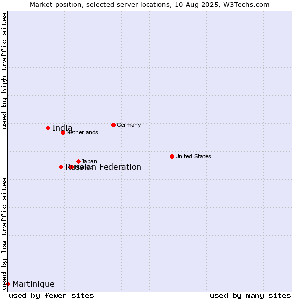 Market position of Russian Federation vs. India vs. Martinique