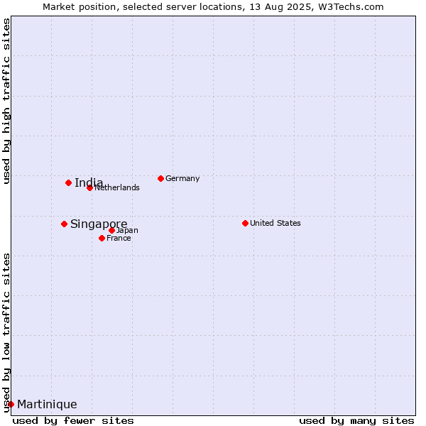 Market position of India vs. Singapore vs. Martinique