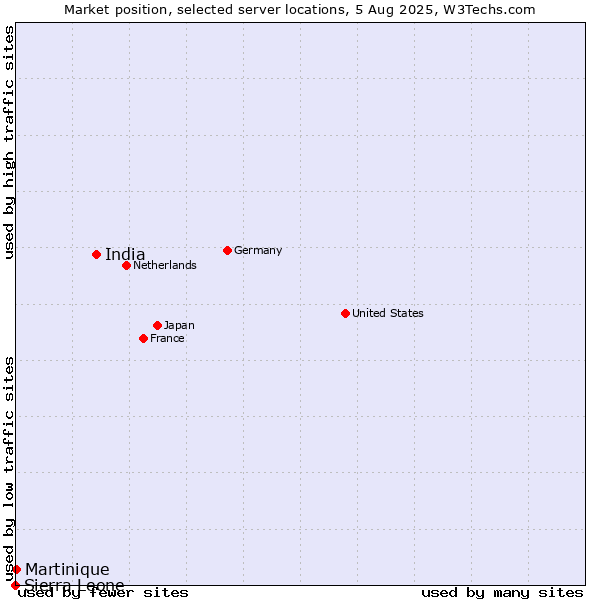 Market position of India vs. Martinique vs. Sierra Leone