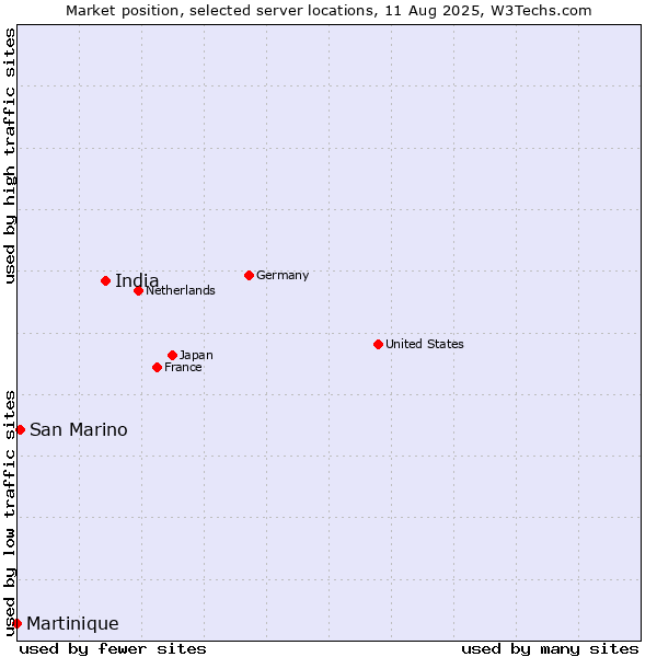Market position of India vs. San Marino vs. Martinique