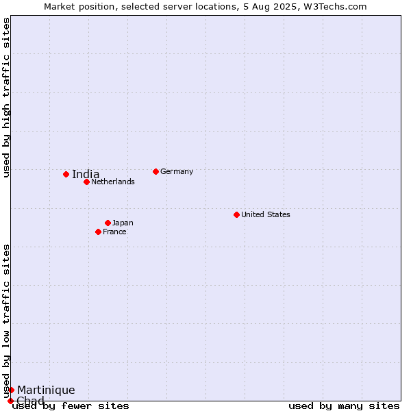 Market position of India vs. Martinique vs. Chad
