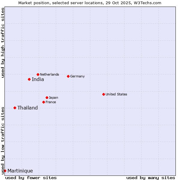 Market position of India vs. Thailand vs. Martinique