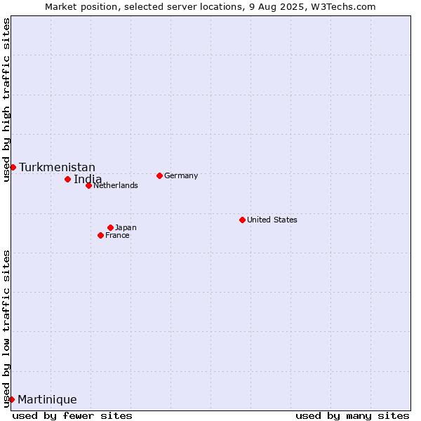 Market position of India vs. Turkmenistan vs. Martinique