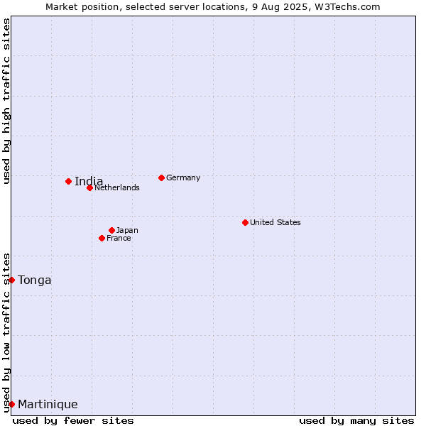 Market position of India vs. Tonga vs. Martinique