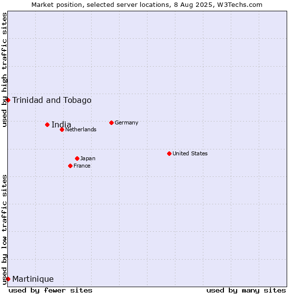Market position of India vs. Trinidad and Tobago vs. Martinique