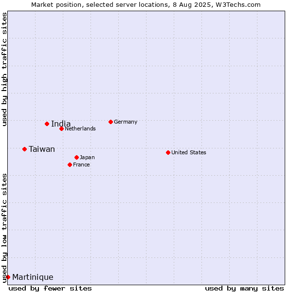 Market position of India vs. Taiwan vs. Martinique