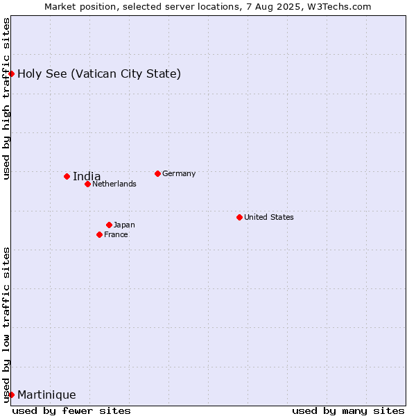 Market position of India vs. Holy See (Vatican City State) vs. Martinique