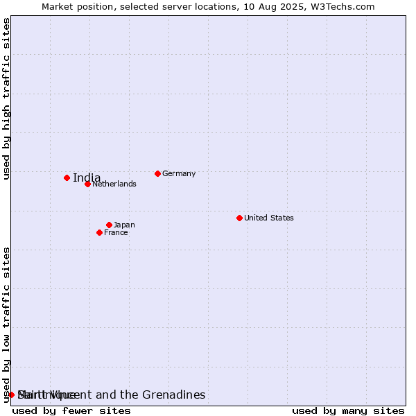 Market position of India vs. Saint Vincent and the Grenadines vs. Martinique