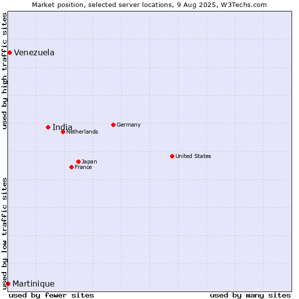 Market position of India vs. Venezuela vs. Martinique