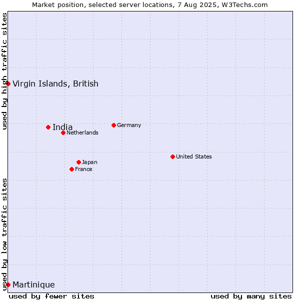 Market position of India vs. Virgin Islands, British vs. Martinique