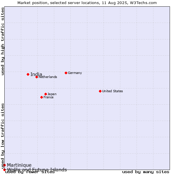 Market position of India vs. Martinique vs. Wallis and Futuna Islands