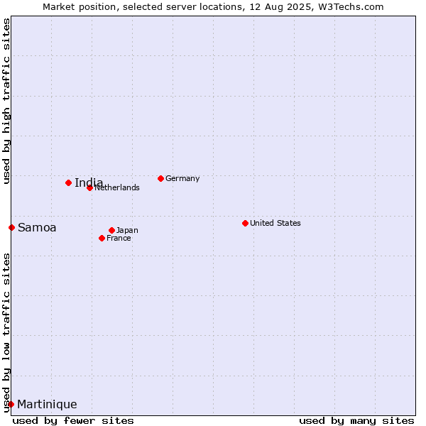 Market position of India vs. Samoa vs. Martinique