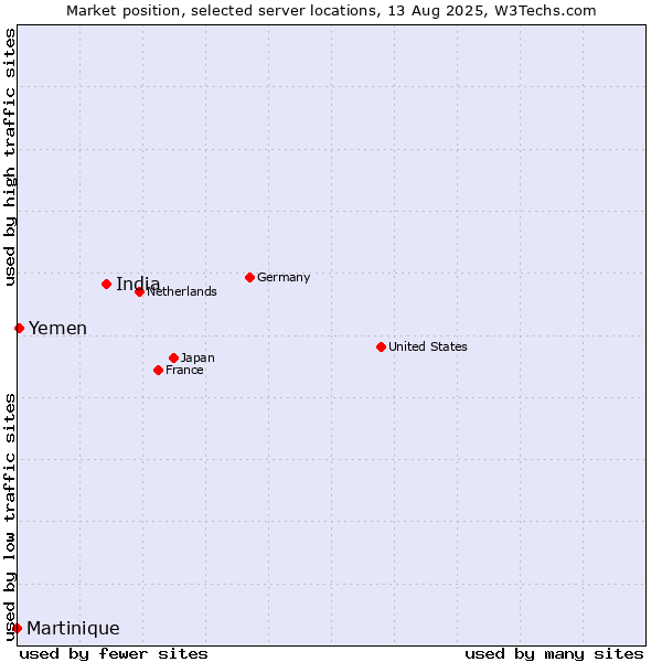 Market position of India vs. Yemen vs. Martinique