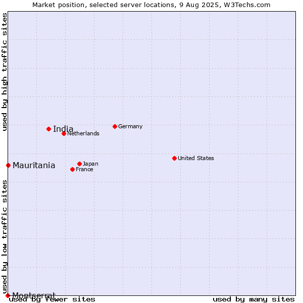 Market position of India vs. Mauritania vs. Montserrat