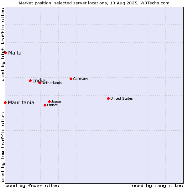 Market position of India vs. Malta vs. Mauritania