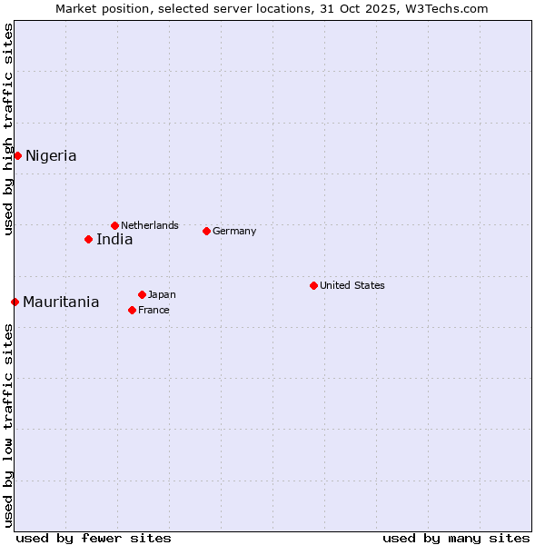 Market position of India vs. Nigeria vs. Mauritania