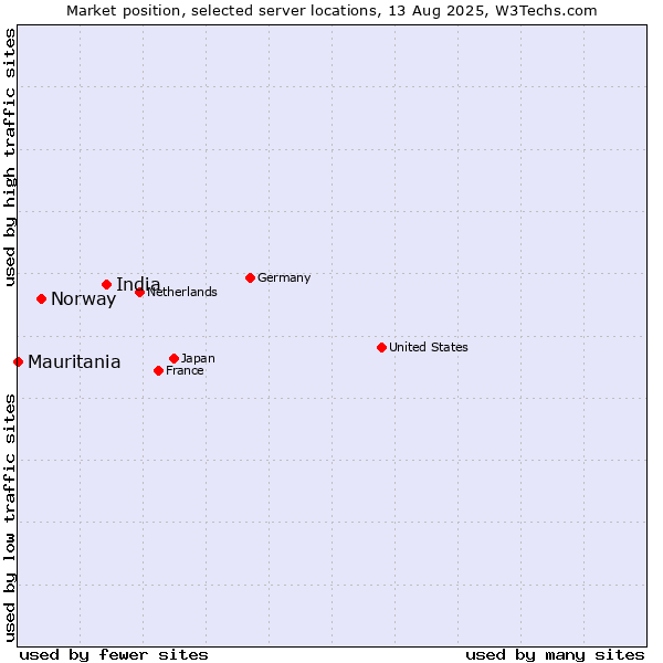 Market position of India vs. Norway vs. Mauritania