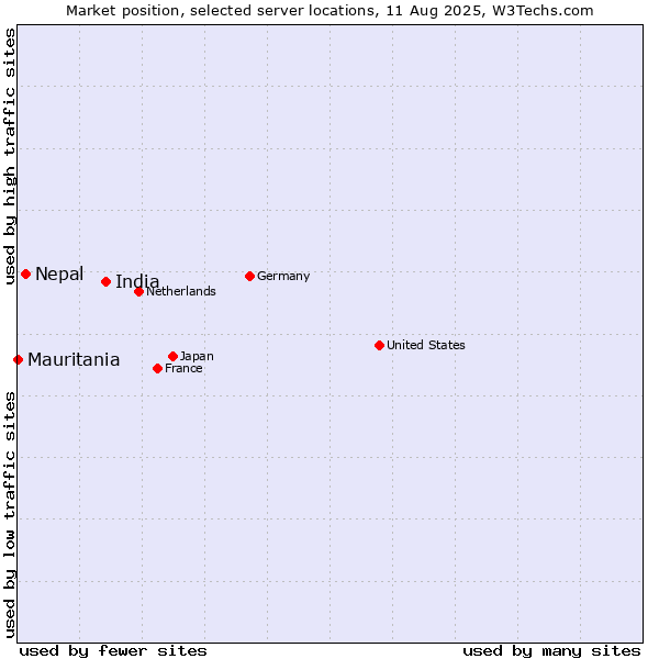 Market position of India vs. Nepal vs. Mauritania