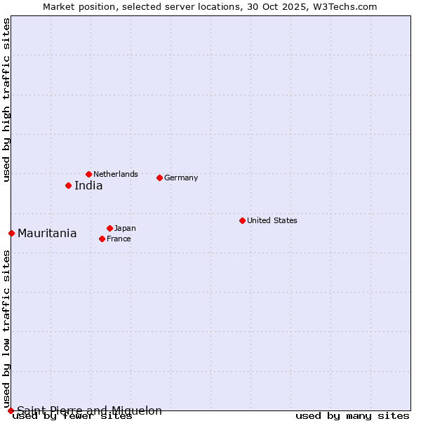 Market position of India vs. Mauritania vs. Saint Pierre and Miquelon