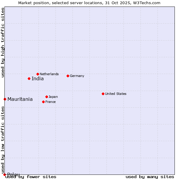 Market position of India vs. Mauritania vs. Palau