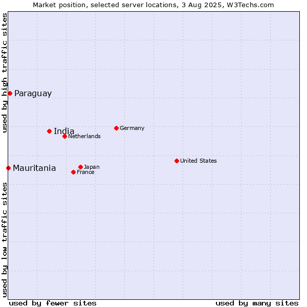 Market position of India vs. Paraguay vs. Mauritania