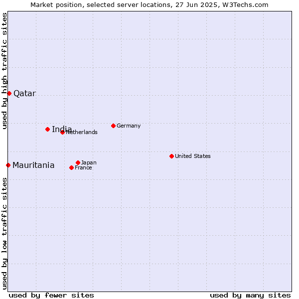 Market position of India vs. Qatar vs. Mauritania