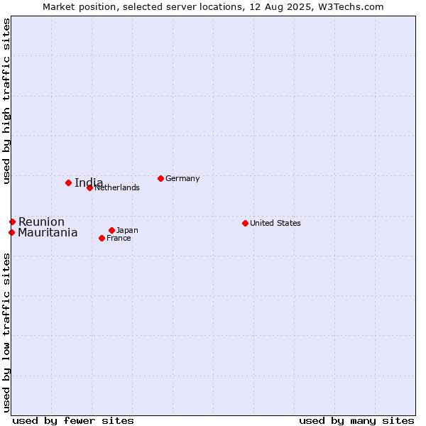 Market position of India vs. Reunion vs. Mauritania
