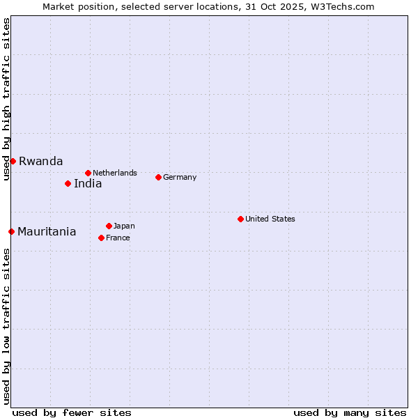 Market position of India vs. Rwanda vs. Mauritania