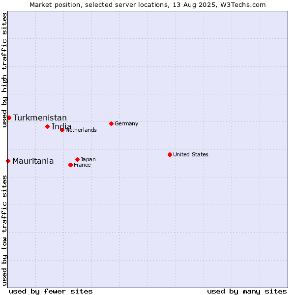 Market position of India vs. Turkmenistan vs. Mauritania