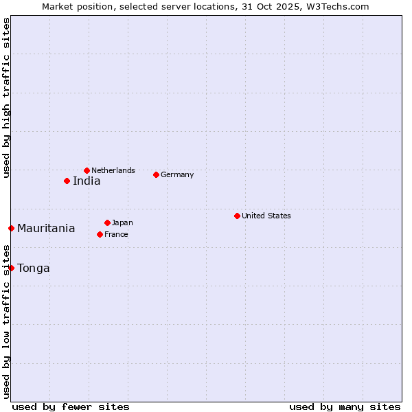 Market position of India vs. Mauritania vs. Tonga