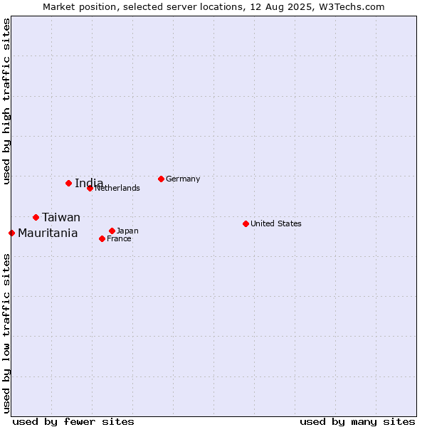 Market position of India vs. Taiwan vs. Mauritania