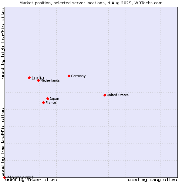 Market position of India vs. Montserrat