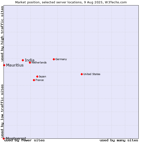 Market position of India vs. Mauritius vs. Montserrat
