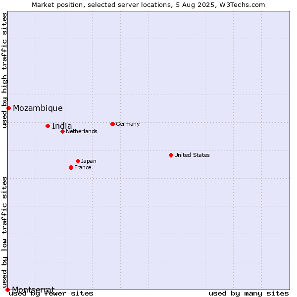 Market position of India vs. Mozambique vs. Montserrat