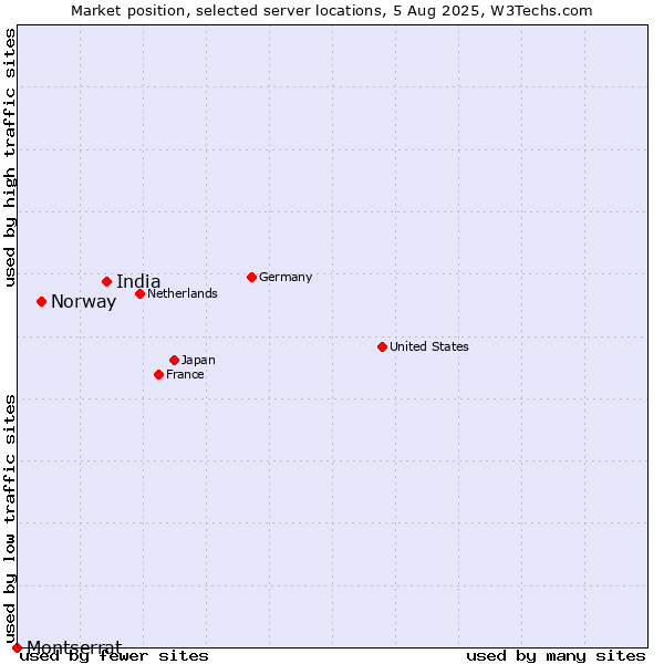 Market position of India vs. Norway vs. Montserrat