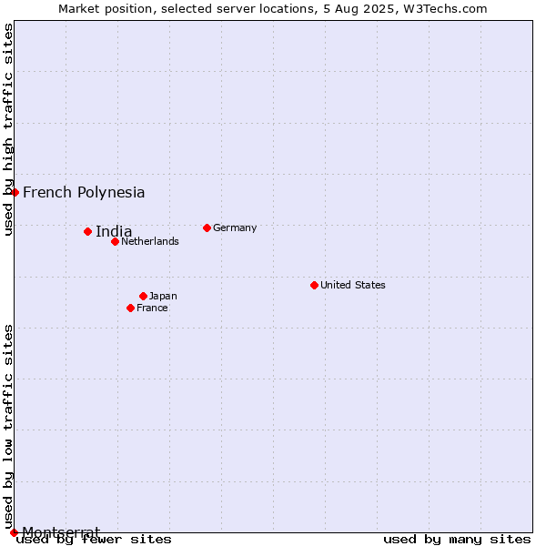 Market position of India vs. French Polynesia vs. Montserrat